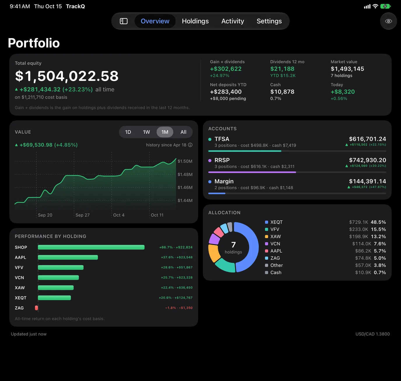 TrackQ Overview on iPad, in two columns: totals, value chart and performance beside accounts and allocation